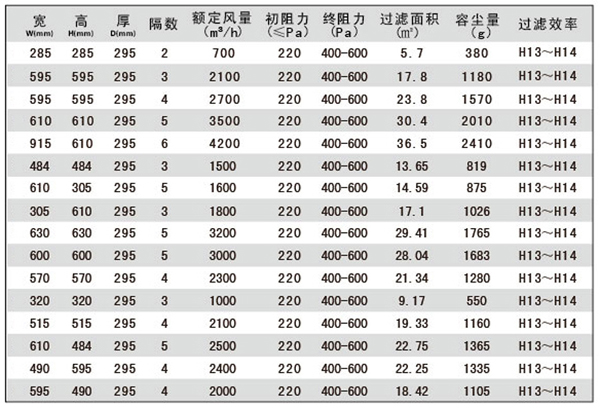 大風量組合式高效過濾器規(guī)格尺寸