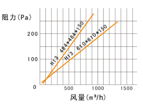 250度耐高溫過(guò)濾器風(fēng)量與阻力關(guān)系圖