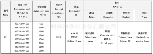 紙隔板高效空氣過濾器型號尺寸及其它技術參數(shù)