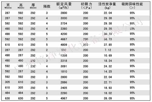 活性炭高效過濾器|活性炭高效空氣過濾器規(guī)格尺寸參數(shù)