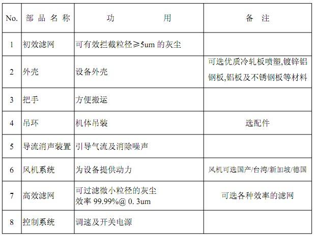 FFU風(fēng)機(jī)過(guò)濾單元部件明稱(chēng)及功能